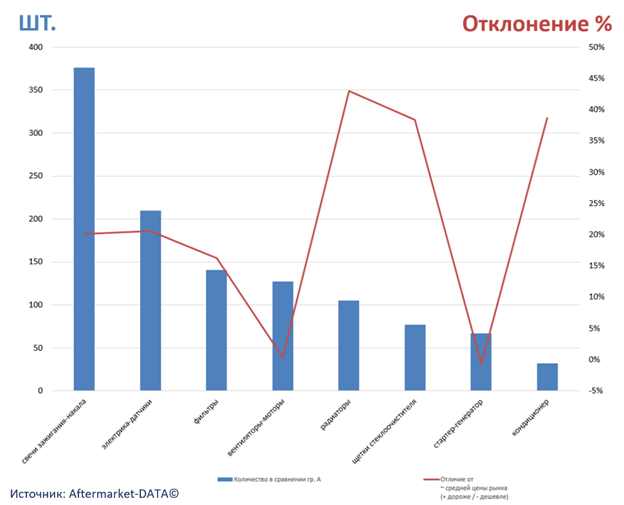 Экспресс-аналитика ассортимента DENSO. Аналитика на zeleznogorsk.win-sto.ru