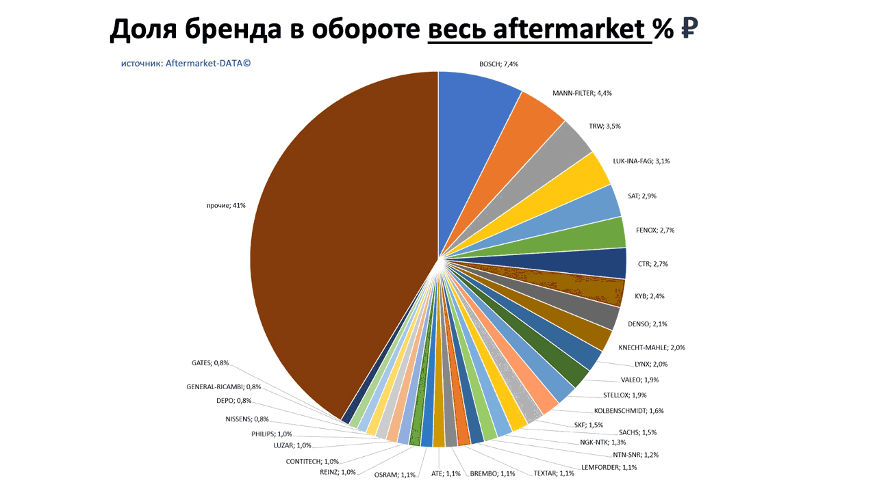 Доли брендов в общем обороте Aftermarket РУБ. Аналитика на zeleznogorsk.win-sto.ru