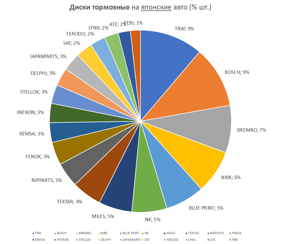 Диски тормозные на японские автомобили. Аналитика на zeleznogorsk.win-sto.ru