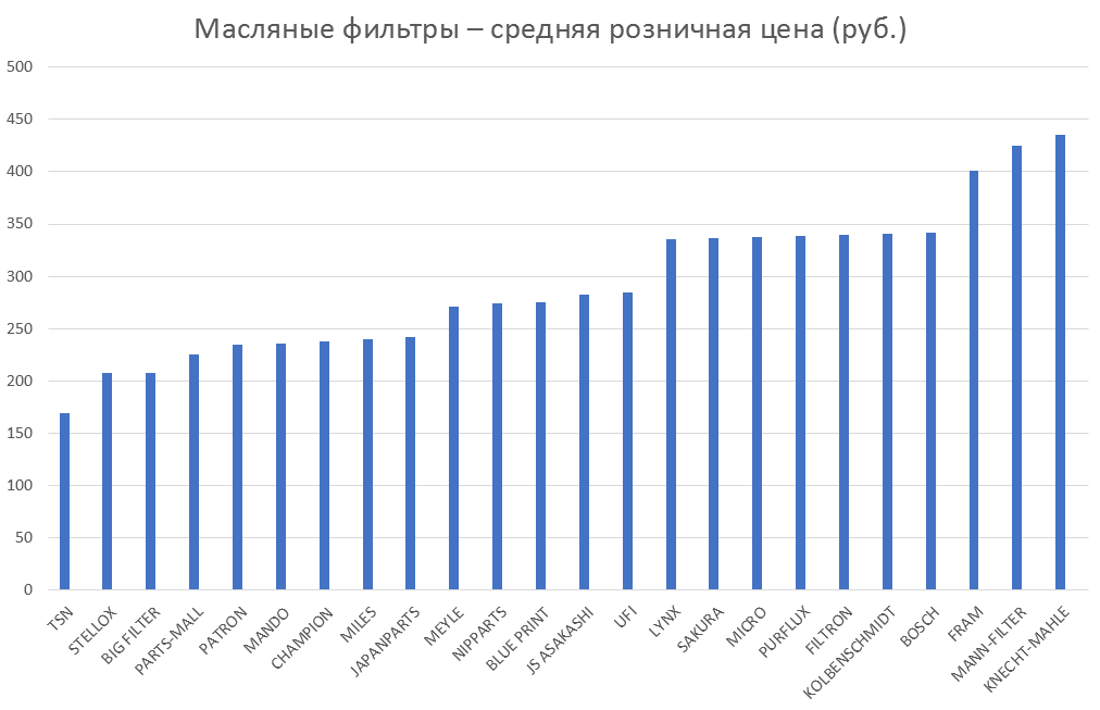 Масляные фильтры – средняя розничная цена. Аналитика на zeleznogorsk.win-sto.ru