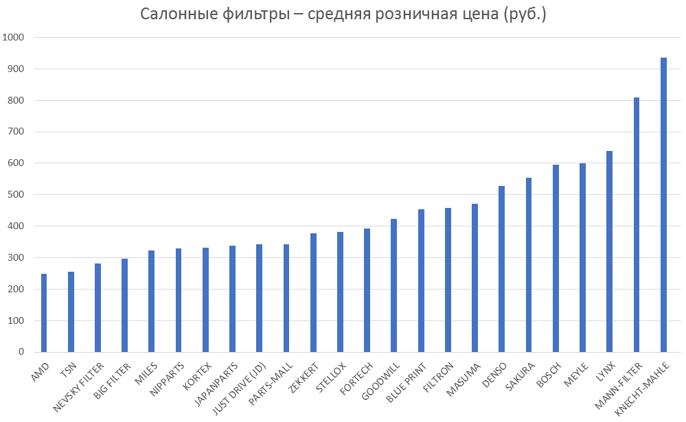 Салонные фильтры – средняя розничная цена. Аналитика на zeleznogorsk.win-sto.ru