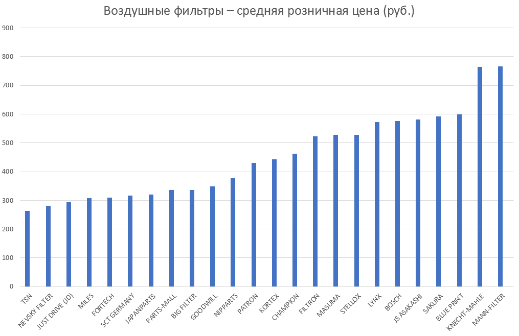 Воздушные фильтры – средняя розничная цена. Аналитика на zeleznogorsk.win-sto.ru