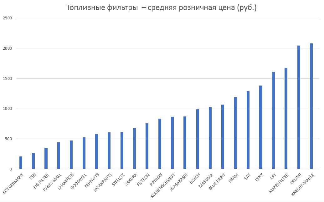 Топливные фильтры – средняя розничная цена. Аналитика на zeleznogorsk.win-sto.ru