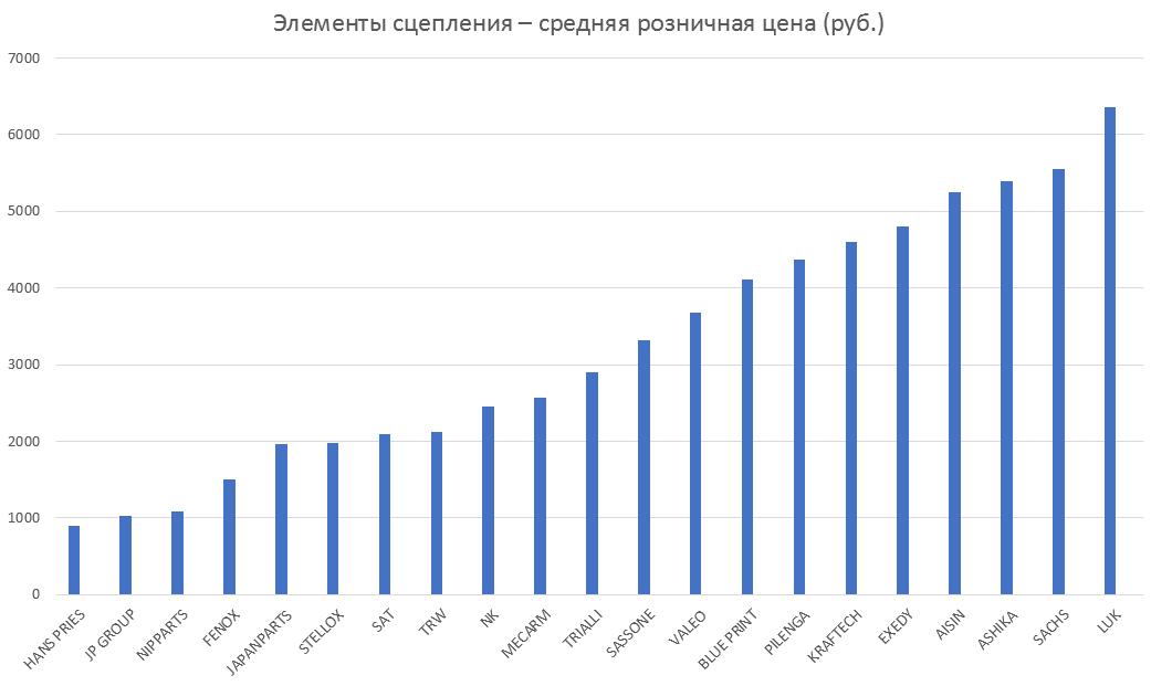 Элементы сцепления – средняя розничная цена. Аналитика на zeleznogorsk.win-sto.ru