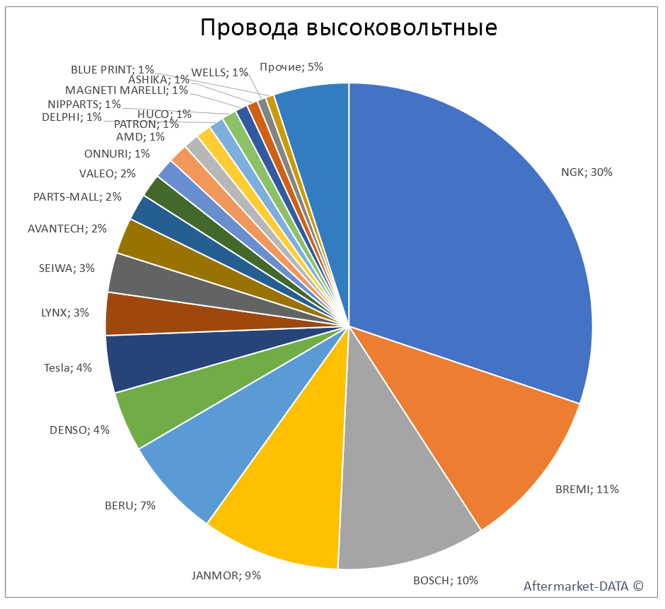Провода высоковольтные. Аналитика на zeleznogorsk.win-sto.ru