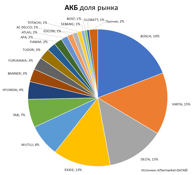 Aftermarket DATA Структура рынка автозапчастей 2019–2020. Доля рынка - АКБ . Аналитика на zeleznogorsk.win-sto.ru