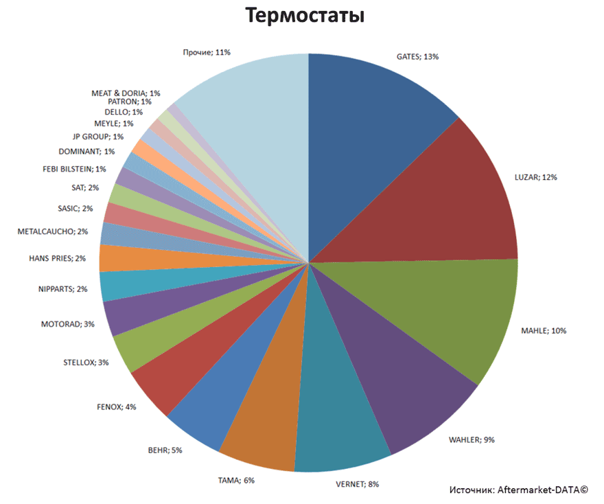 Aftermarket DATA Структура рынка автозапчастей 2019–2020. Доля рынка - Термостаты. Аналитика на zeleznogorsk.win-sto.ru