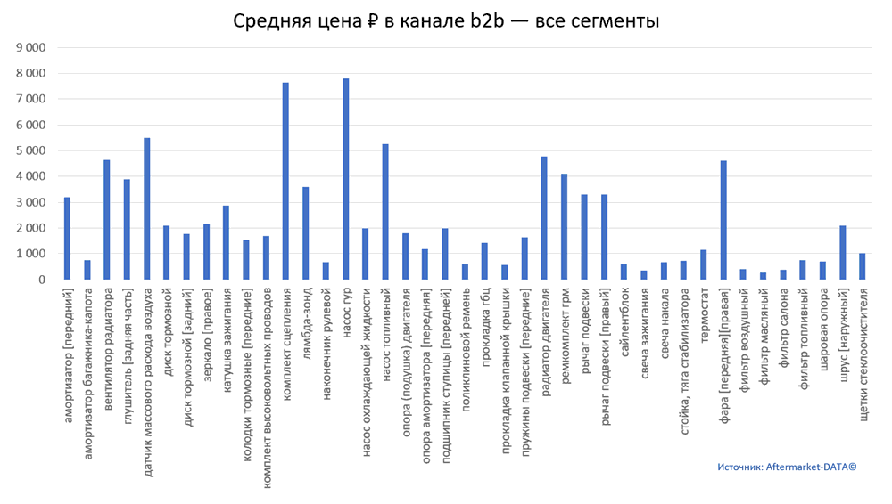 Структура Aftermarket август 2021. Средняя цена в канале b2b - все сегменты.  Аналитика на zeleznogorsk.win-sto.ru