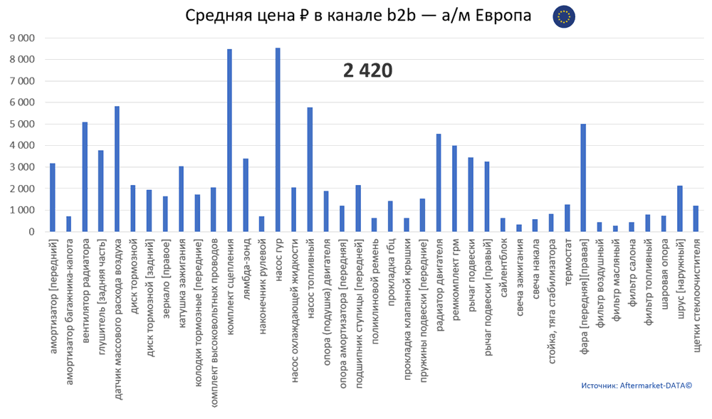 Структура Aftermarket август 2021. Средняя цена в канале b2b - Европа.  Аналитика на zeleznogorsk.win-sto.ru