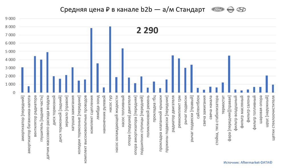 Структура Aftermarket август 2021. Средняя цена в канале b2b - Стандарт.  Аналитика на zeleznogorsk.win-sto.ru