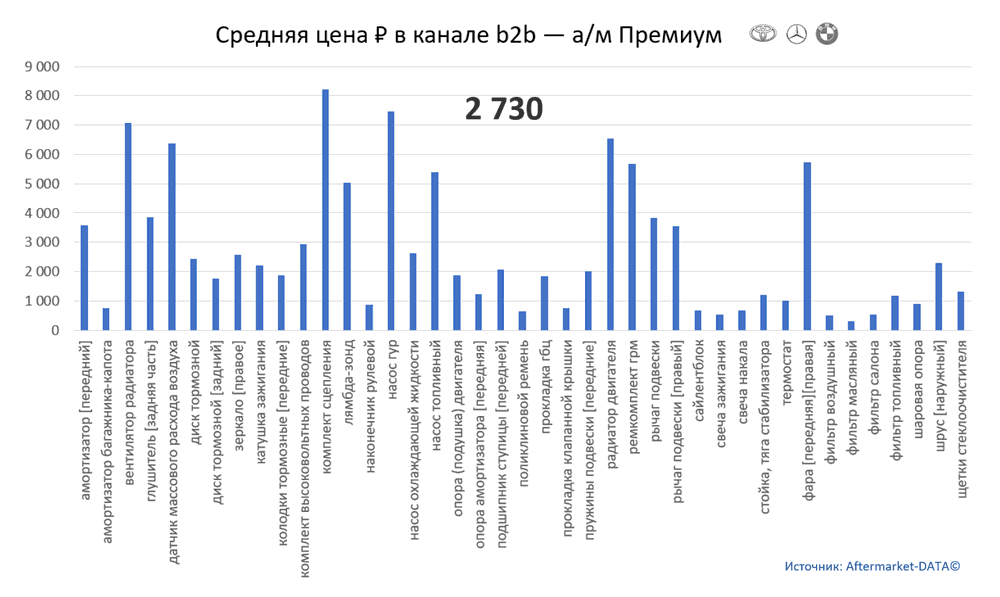 Структура Aftermarket август 2021. Средняя цена в канале b2b - Премиум.  Аналитика на zeleznogorsk.win-sto.ru