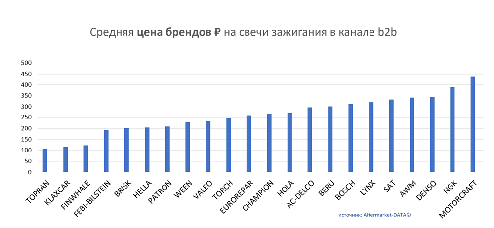 Средняя цена брендов на свечи зажигания в канале b2b.  Аналитика на zeleznogorsk.win-sto.ru