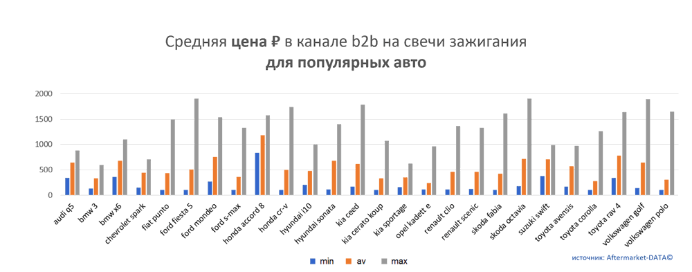 Средняя цена на свечи зажигания в канале b2b для популярных авто.  Аналитика на zeleznogorsk.win-sto.ru