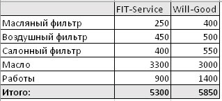 Сравнить стоимость ремонта FitService  и ВилГуд на zeleznogorsk.win-sto.ru