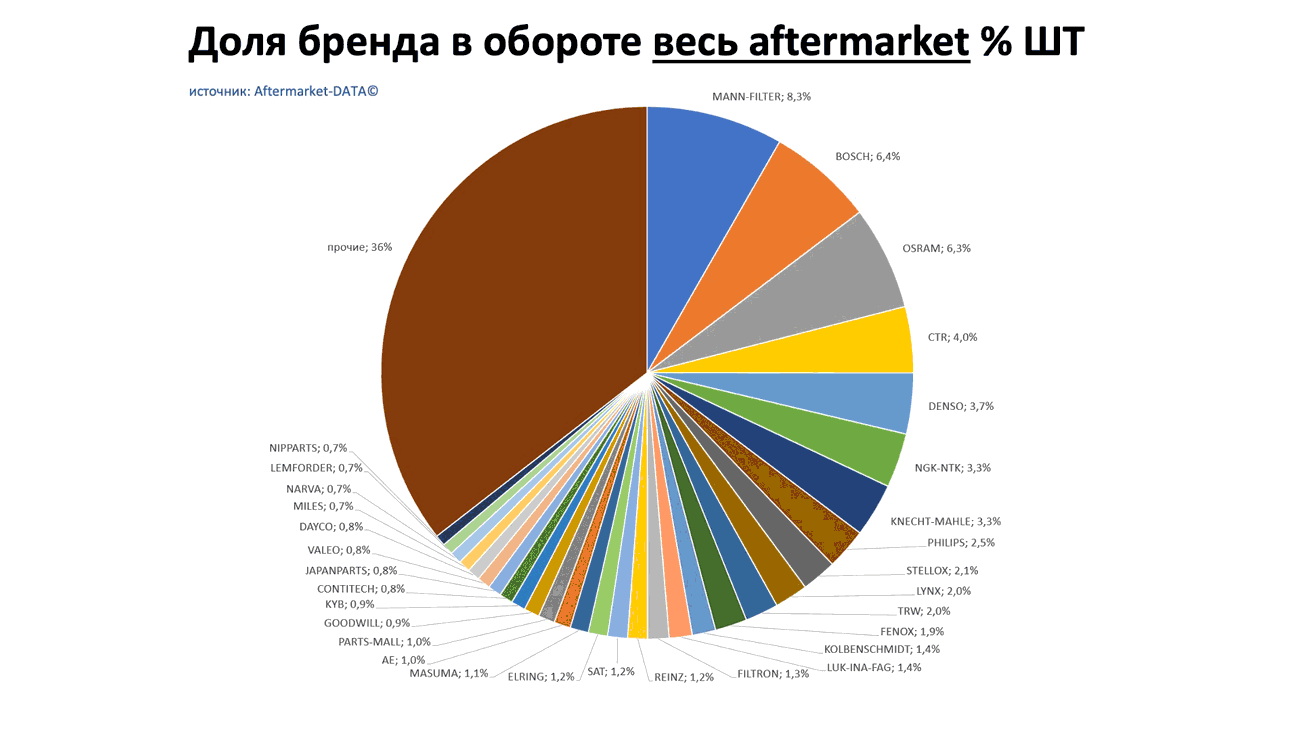 Доли брендов в общем обороте Aftermarket ШТ. Аналитика на zeleznogorsk.win-sto.ru