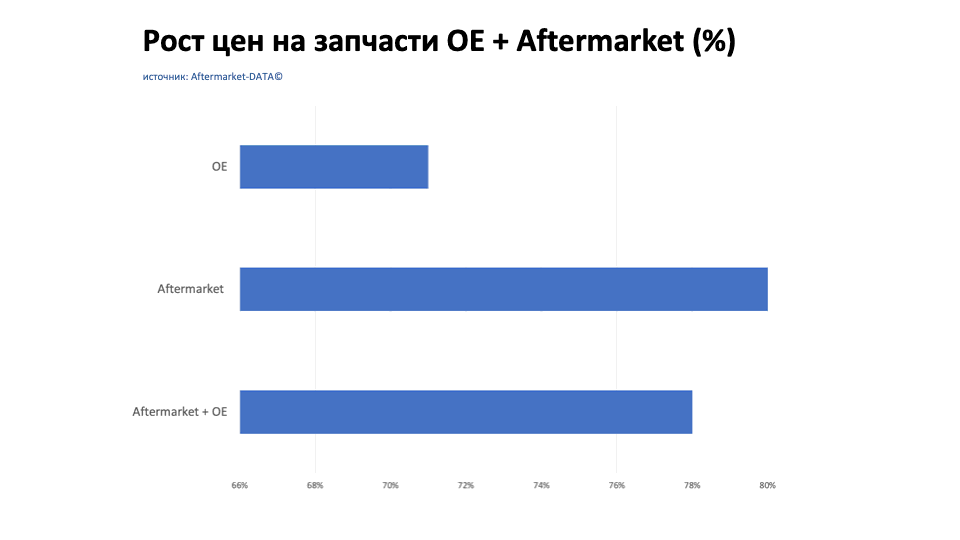 Рост цен на запчасти Aftermarket / OE. Аналитика на zeleznogorsk.win-sto.ru