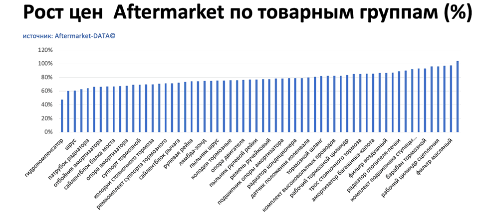 Рост цен на запчасти Aftermarket по основным товарным группам. Аналитика на zeleznogorsk.win-sto.ru