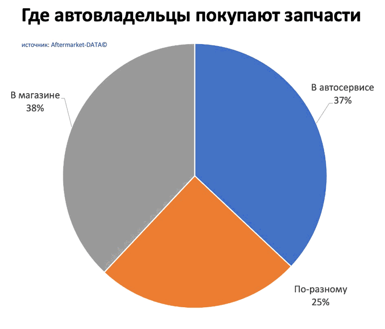 Исследование рынка Aftermarket 2022. Аналитика на zeleznogorsk.win-sto.ru