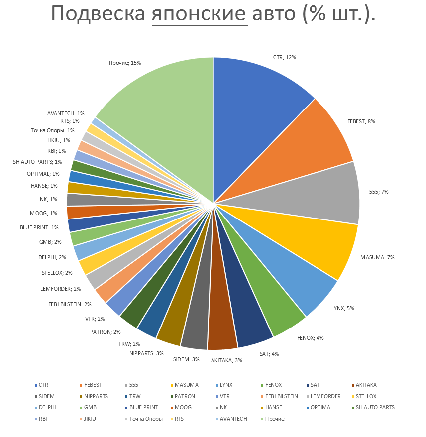 Подвеска на японские автомобили. Аналитика на zeleznogorsk.win-sto.ru