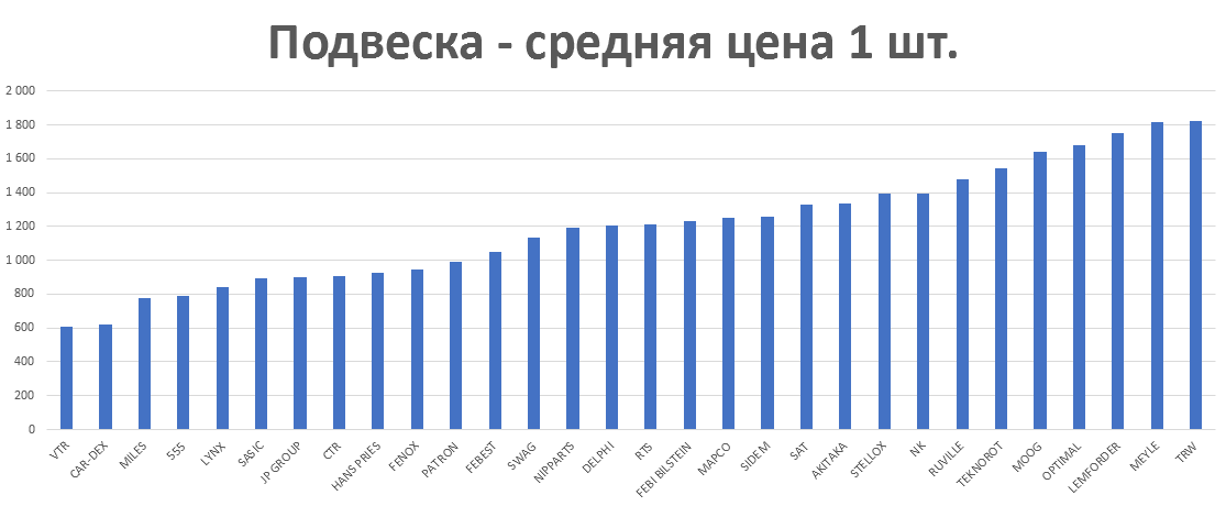 Подвеска - средняя цена 1 шт. руб. Аналитика на zeleznogorsk.win-sto.ru