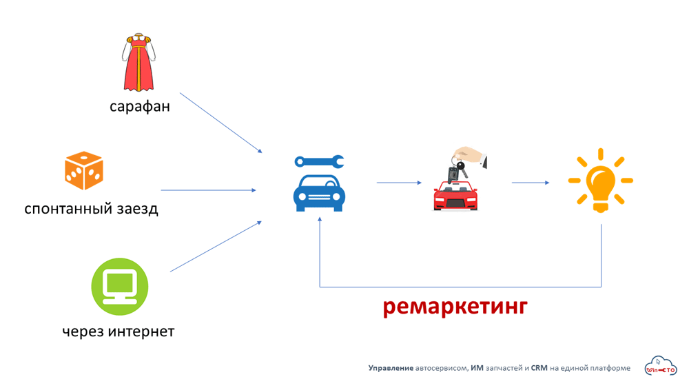 как клиент находит наш автосервис и приезжает в первый раз в Железногорске, Красноярского края