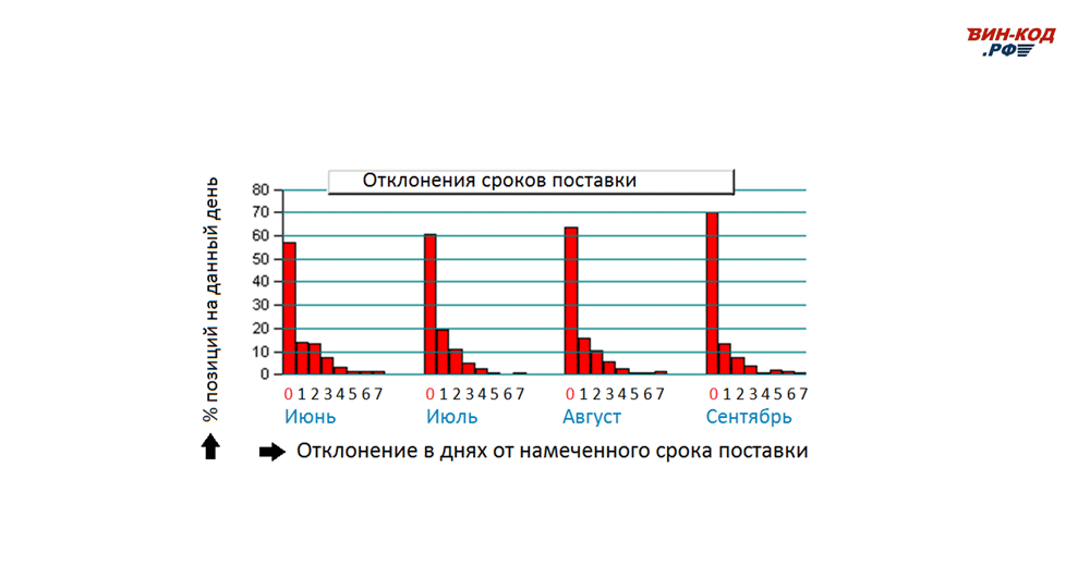 Мониторинг отклонения сроков поставки в Железногорске, Красноярского края